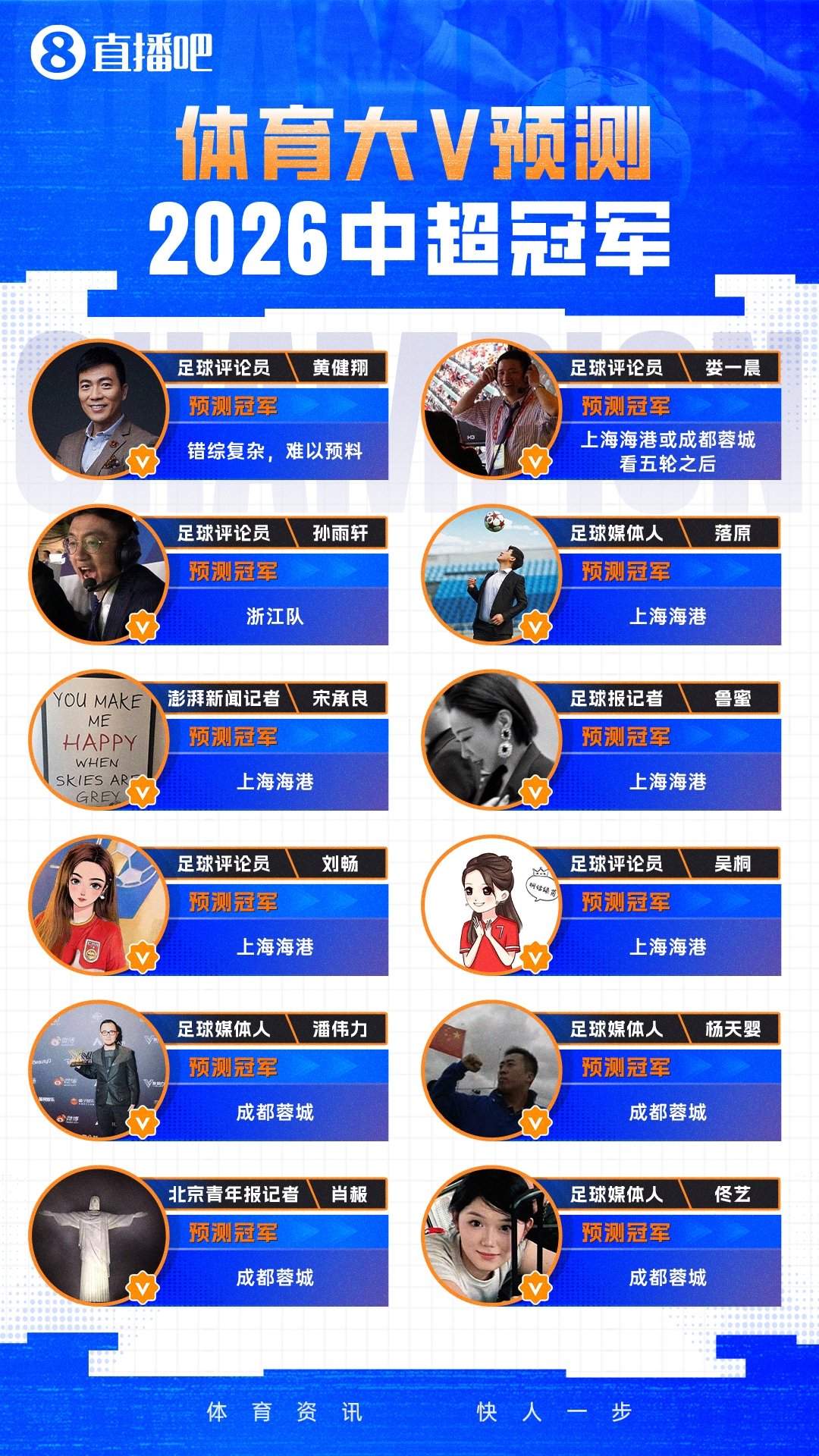开云体育官网-12位体育大V参与【直播吧2026中超冠军预测】，海港蓉城最被看好